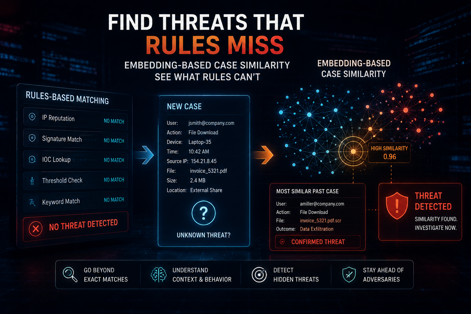 similarity finds threats that rules miss