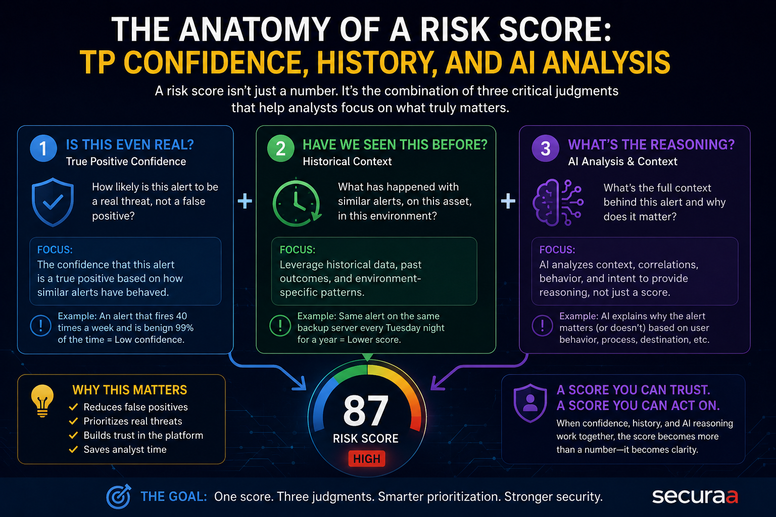 How AI Builds Better Risk Scores for Faster SOC Threat Prioritization